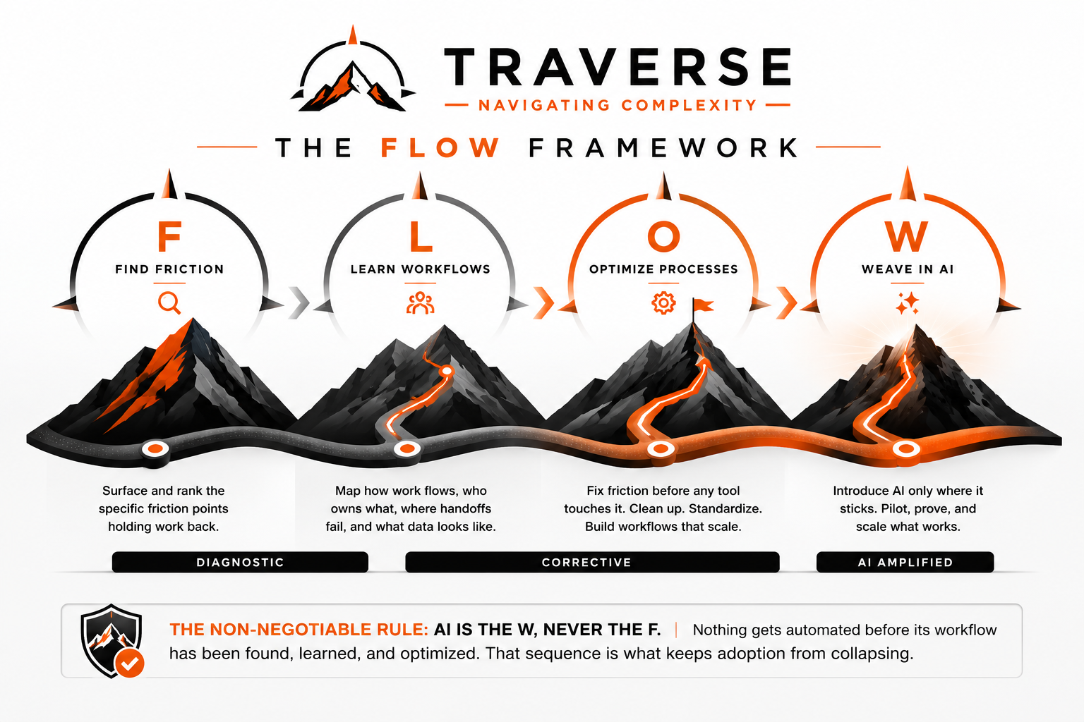 The FLOW Framework: Find, Learn, Optimize, Weave